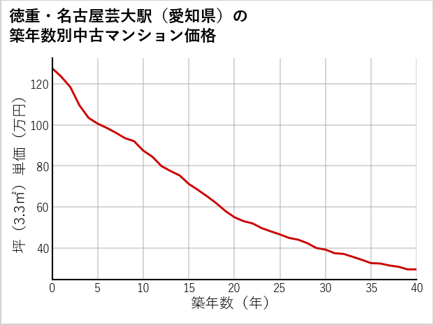 徳重・名古屋芸大駅（愛知県）の築年数別の中古マンション坪単価