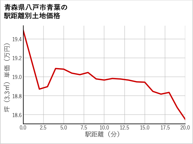 青森県八戸市青葉の徒歩距離別の土地坪単価