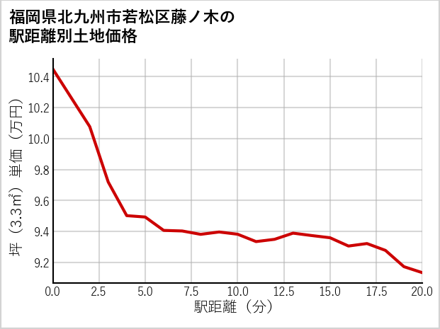 福岡県北九州市若松区藤ノ木の徒歩距離別の土地坪単価