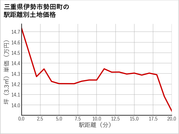 三重県伊勢市勢田町の徒歩距離別の土地坪単価