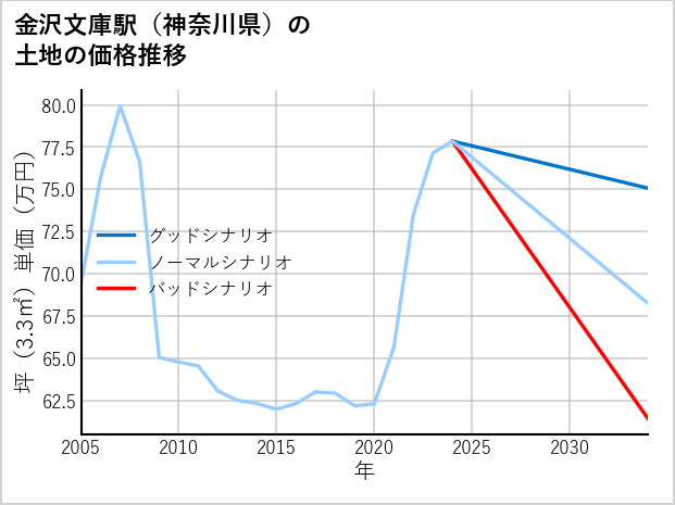 金沢文庫駅（神奈川県）の土地価格推移