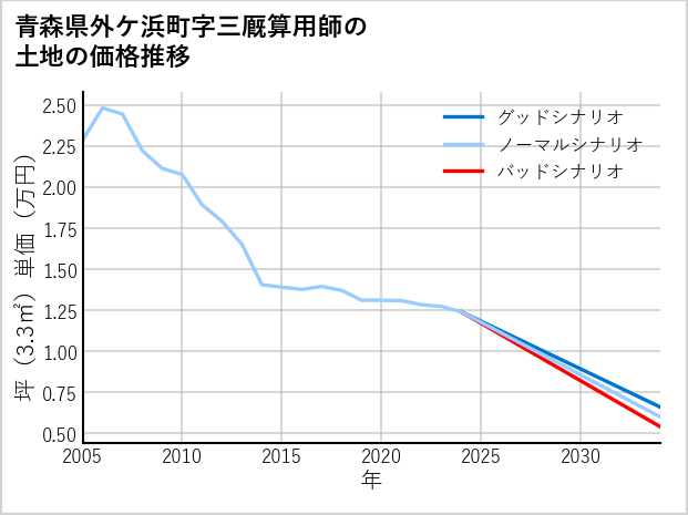 青森県外ケ浜町三厩算用師の土地価格推移
