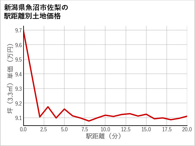 新潟県魚沼市佐梨の徒歩距離別の土地坪単価