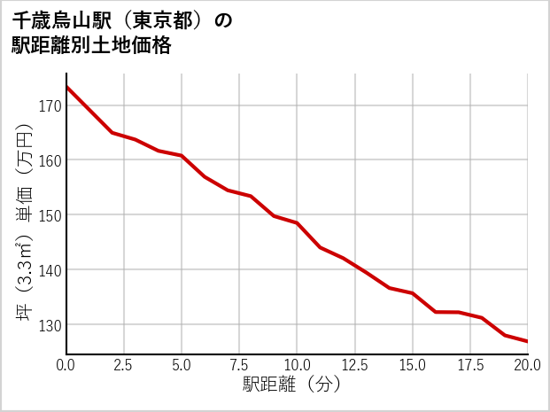 千歳烏山駅（東京都）の徒歩距離別の土地坪単価