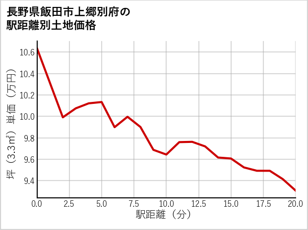 長野県飯田市上郷別府の徒歩距離別の土地坪単価
