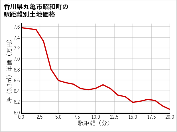 香川県丸亀市昭和町の徒歩距離別の土地坪単価