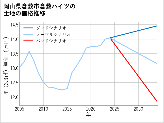 岡山県倉敷市倉敷ハイツの土地価格推移