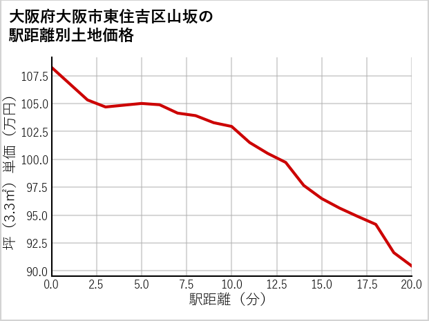 大阪府大阪市東住吉区山坂の徒歩距離別の土地坪単価