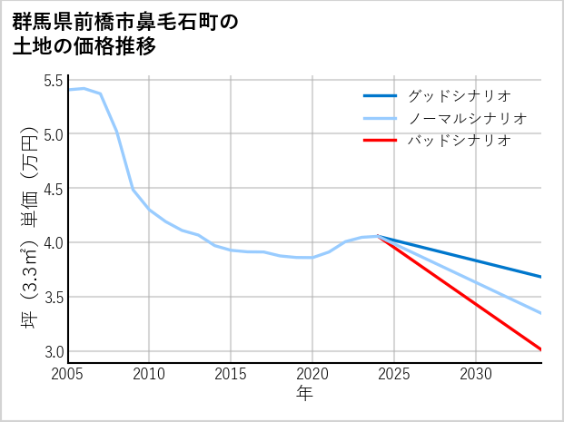 群馬県前橋市鼻毛石町の土地価格推移