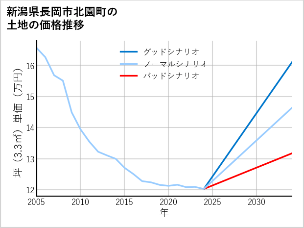 新潟県長岡市北園町の土地価格推移