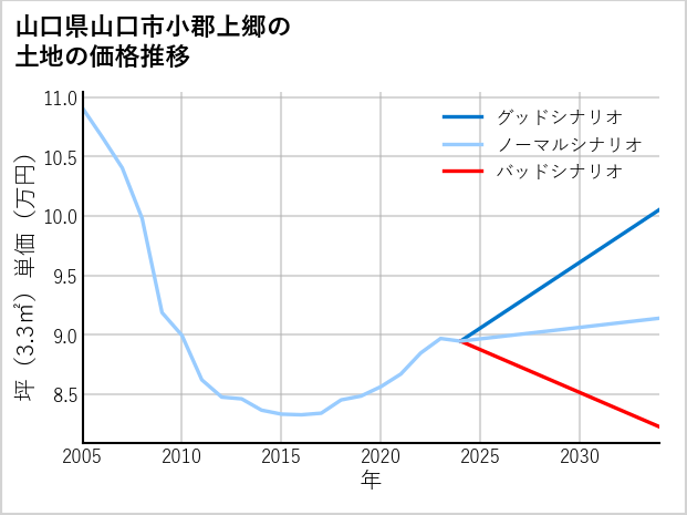 山口県山口市小郡上郷の土地価格推移