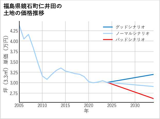 福島県鏡石町仁井田の土地価格推移