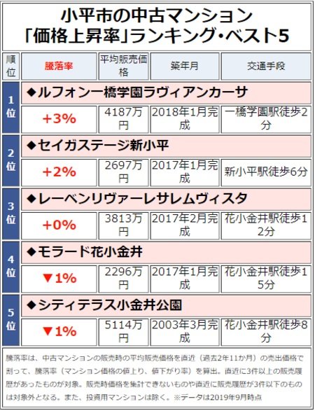 小平市の中古マンション「価格上昇率」ランキング・ベスト5