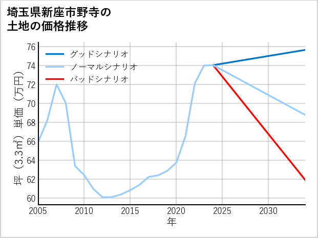 埼玉県新座市野寺の土地価格推移