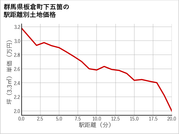 群馬県板倉町下五箇の徒歩距離別の土地坪単価