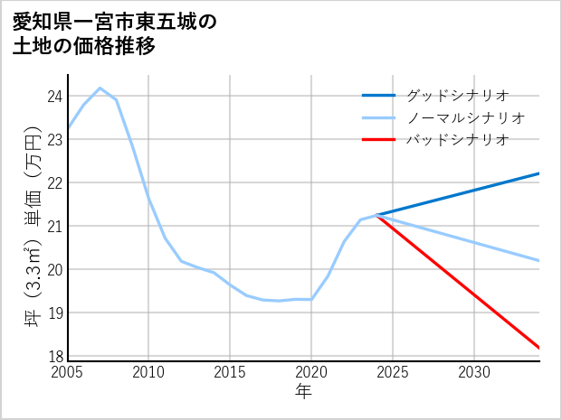 愛知県一宮市東五城の土地価格推移