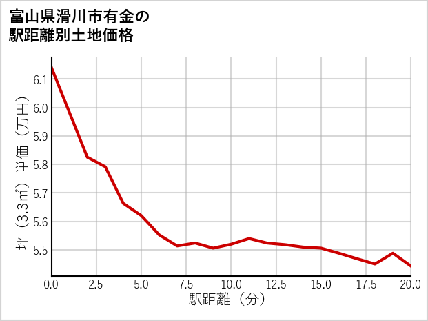 富山県滑川市有金の徒歩距離別の土地坪単価