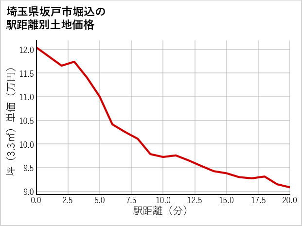 埼玉県坂戸市堀込の徒歩距離別の土地坪単価