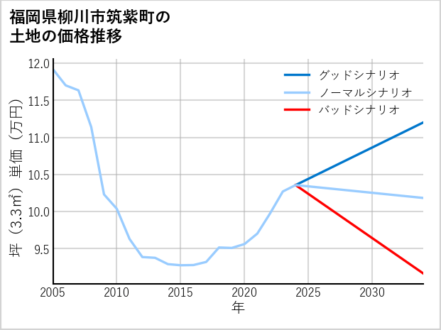 福岡県柳川市筑紫町の土地価格推移
