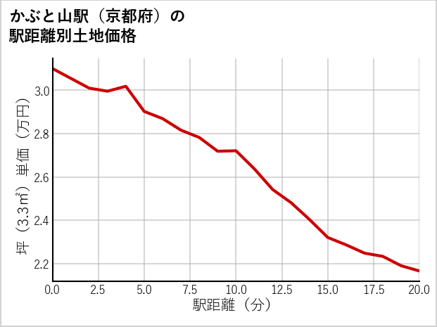 かぶと山駅（京都府）の徒歩距離別の土地坪単価