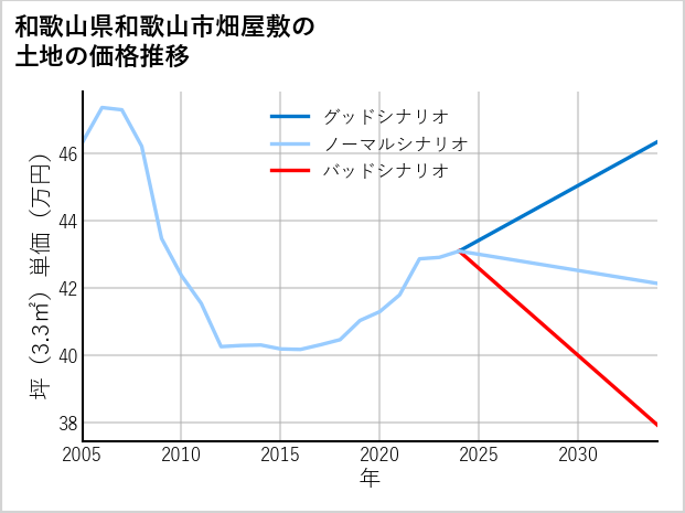 和歌山県和歌山市畑屋敷の土地価格推移