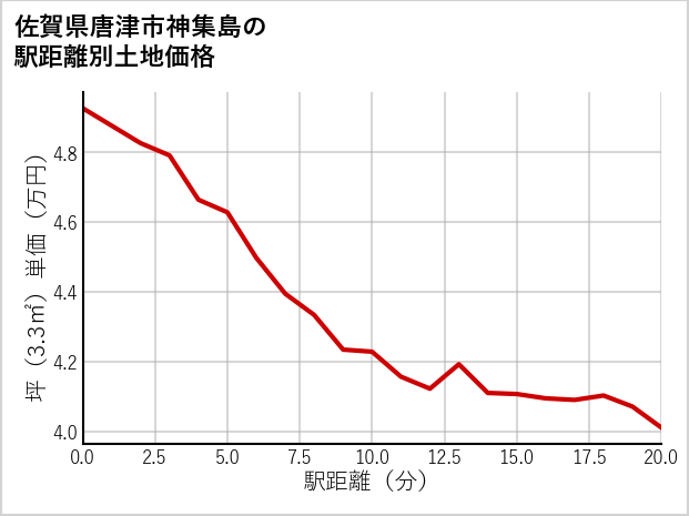 佐賀県唐津市神集島の徒歩距離別の土地坪単価