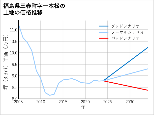 福島県三春町一本松の土地価格推移