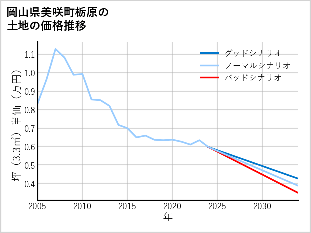 岡山県美咲町栃原の土地価格推移