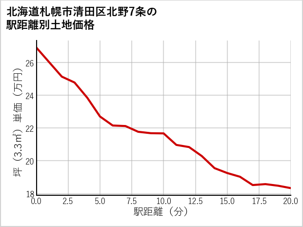 北海道札幌市清田区北野7条の徒歩距離別の土地坪単価
