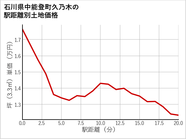 石川県中能登町久乃木の徒歩距離別の土地坪単価