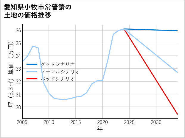 愛知県小牧市常普請の土地価格推移
