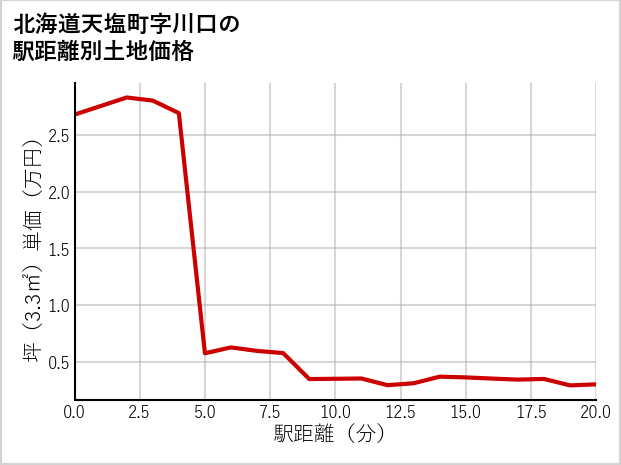 北海道天塩町川口の徒歩距離別の土地坪単価