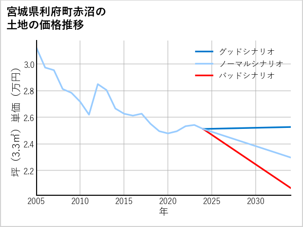 宮城県利府町赤沼の土地価格推移