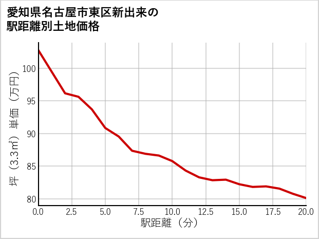 愛知県名古屋市東区新出来の徒歩距離別の土地坪単価