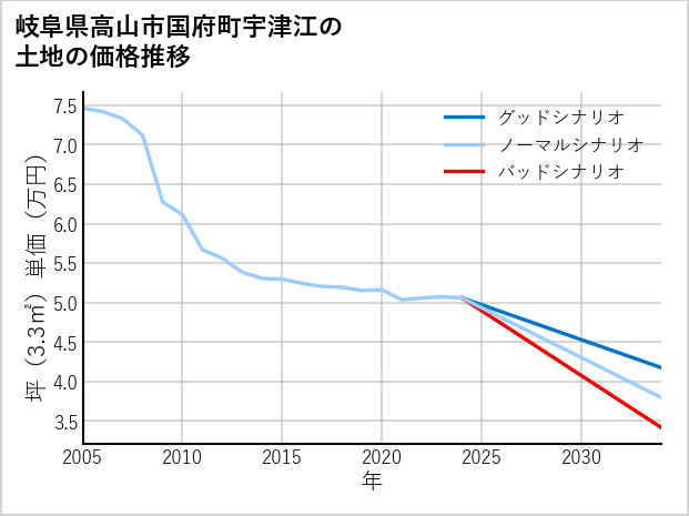 岐阜県高山市国府町宇津江の土地価格推移
