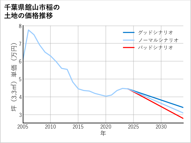千葉県館山市稲の土地価格推移