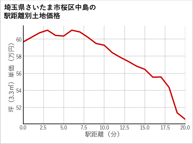 埼玉県さいたま市桜区中島の徒歩距離別の土地坪単価