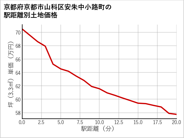 京都府京都市山科区安朱中小路町の徒歩距離別の土地坪単価