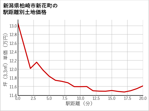 新潟県柏崎市新花町の徒歩距離別の土地坪単価