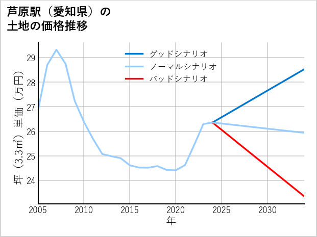 芦原駅（愛知県）の土地価格推移