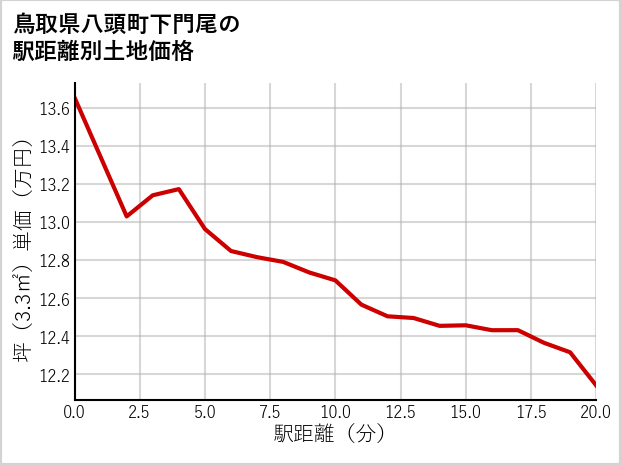 鳥取県八頭町下門尾の徒歩距離別の土地坪単価