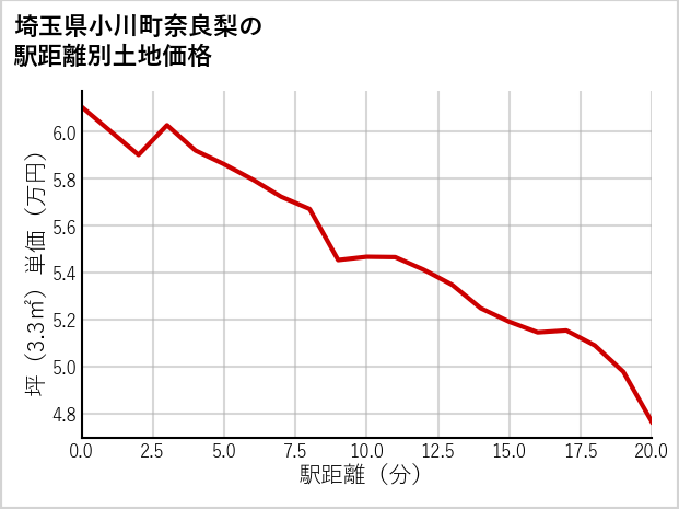 埼玉県小川町奈良梨の徒歩距離別の土地坪単価
