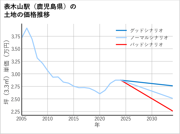 表木山駅（鹿児島県）の土地価格推移