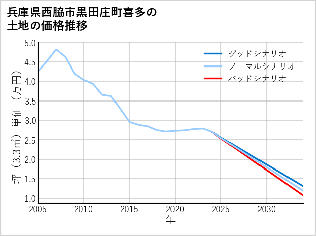 兵庫県西脇市黒田庄町喜多の土地価格推移