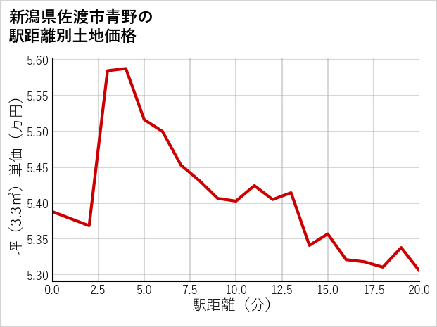 新潟県佐渡市青野の徒歩距離別の土地坪単価
