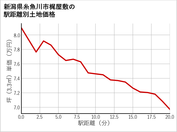 新潟県糸魚川市梶屋敷の徒歩距離別の土地坪単価