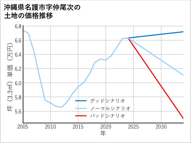 沖縄県名護市仲尾次の土地価格推移
