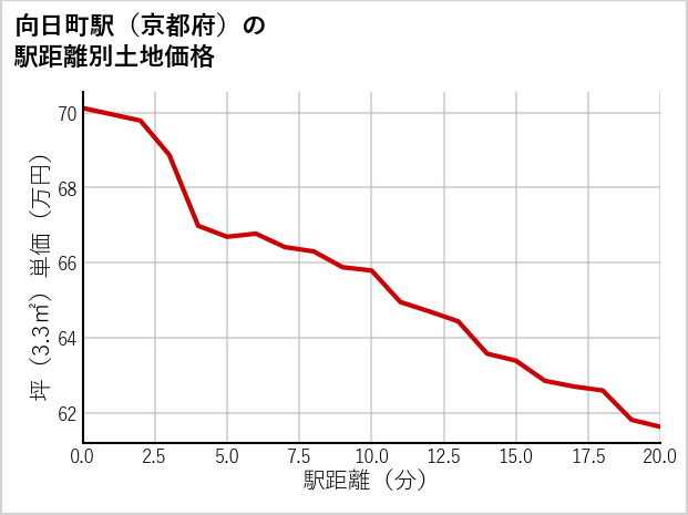 向日町駅（京都府）の徒歩距離別の土地坪単価