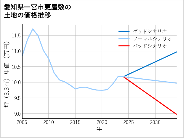 愛知県一宮市更屋敷の土地価格推移