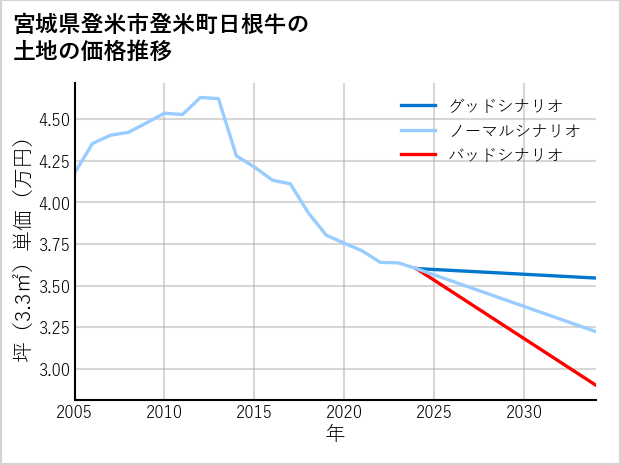 宮城県登米市登米町日根牛の土地価格推移